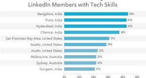 top-10-cities-attracting-tech-talent-linkedin