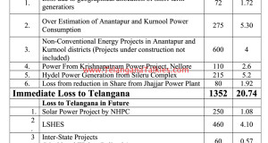 Estimated Power Loss For Telangana Due To AP's Non-compliance To Power Allocations Done As Per AP Re-Org Act