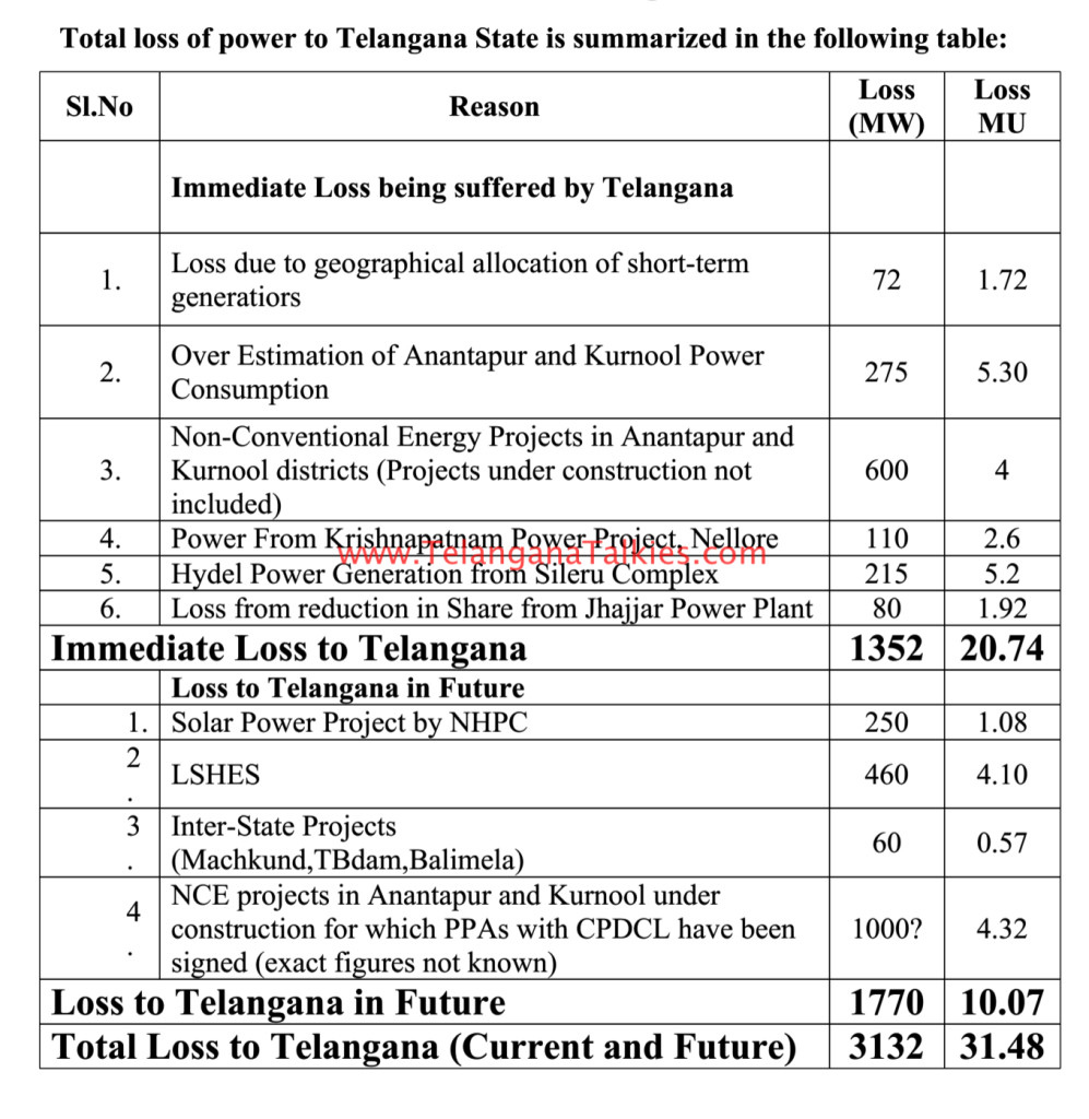 Estimated Power Loss For Telangana Due To AP's Non-compliance To Power Allocations Done As Per AP Re-Org Act