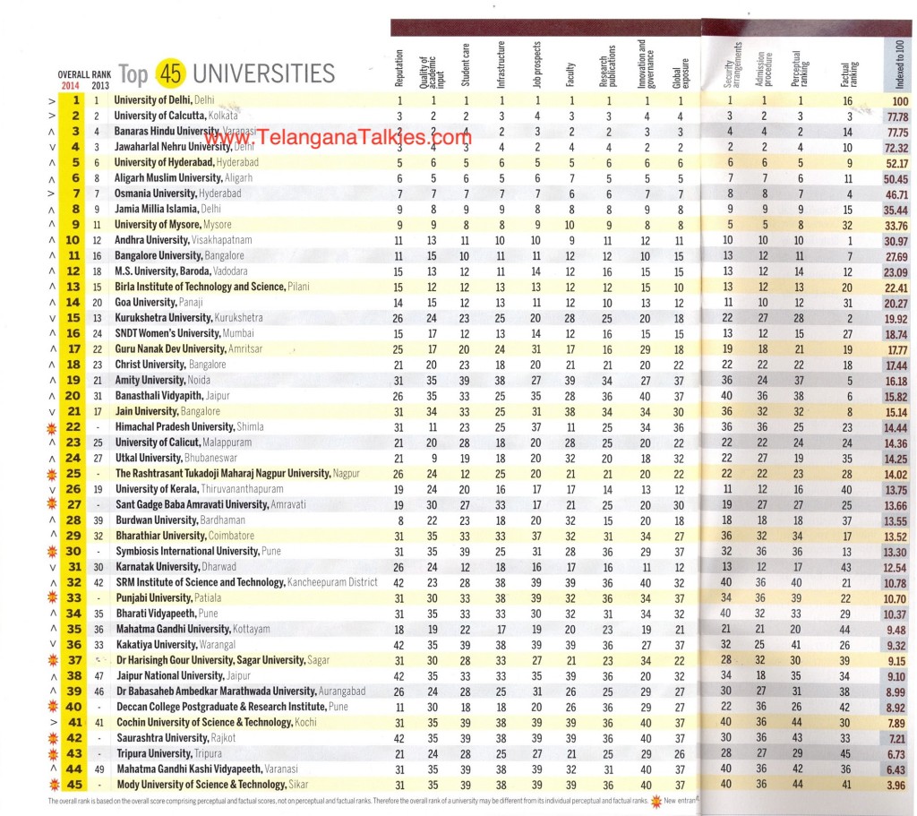 Top 45 Universities In India